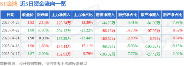 炒股配资公司网 异动快报：ST金鸿（000669）4月24日13点43分触及涨停板