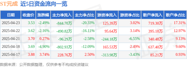 股票按月配资开户 异动快报：ST元成（603388）4月24日13点39分触及跌停板