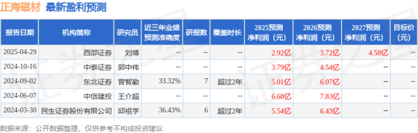 配资配资网 正海磁材: 4月29日召开业绩说明会, 投资者参与