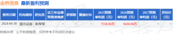 配资炒股知识 民生证券: 给予金桥信息买入评级