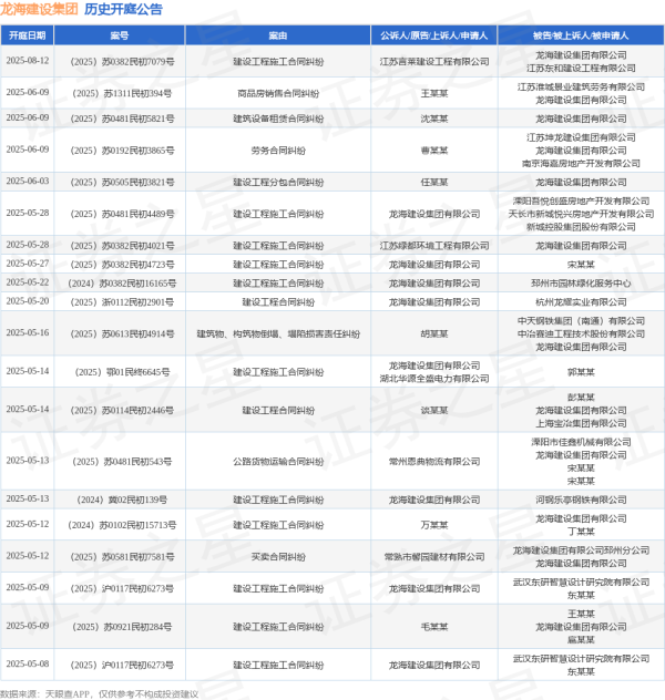 股票配资中心行情 龙海建设集团作为原告/上诉人的1起涉及建设工程合同纠纷的诉讼将于2025年5月20日开庭