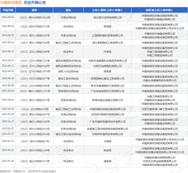 炒股配资股票 中建铁投集团作为被告/被上诉人的1起涉及劳动争议的诉讼将于2025年5月20日开庭