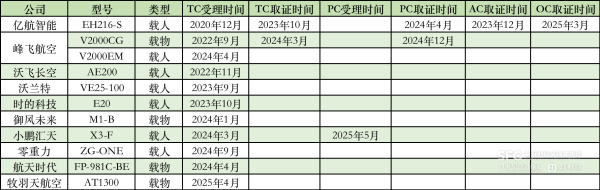证券配资门户 eVTOL适航认证提速，低空经济商业化“有条件”落地