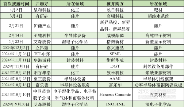 股市配资开户 半导体材料并购风起：硅片环节成热点，已有3起并购案告吹