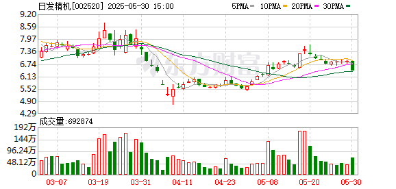 实体配资公司 日发精机：接受国泰海通证券股份有限公司研究所等投资者调研
