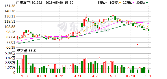 全国炒股配资门户 汇成真空：约1829.59万股限售股6月5日解禁