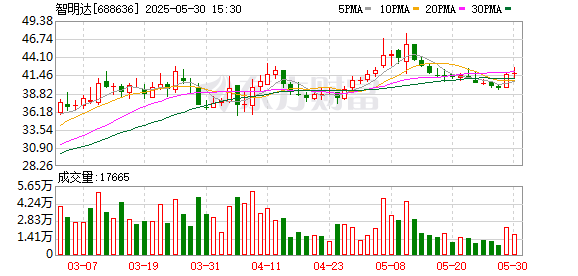 全国配资最好的公司 智明达：股东共青城智为减持公司股份约113万股，减持计划完成
