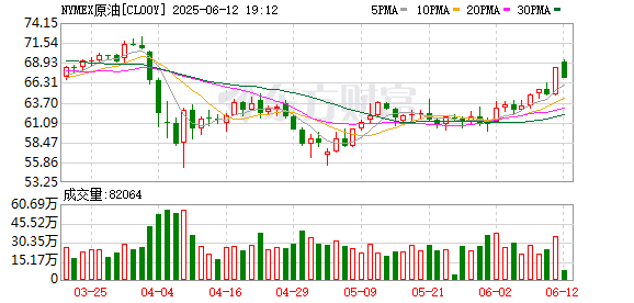 最正规的配资公司 国际原油期货结算价大涨超4%