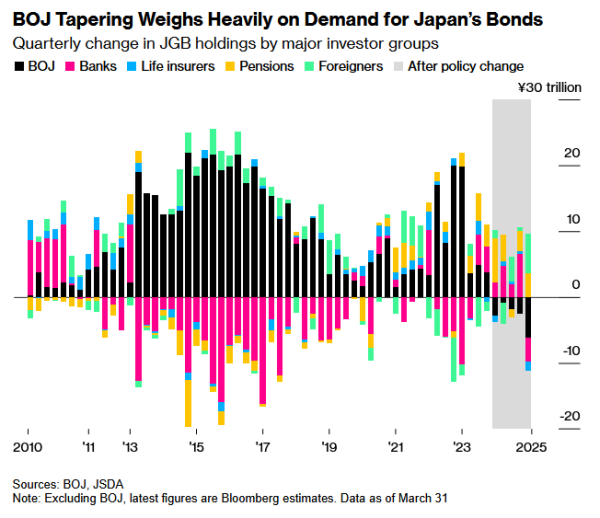 配资入门网 日本央行缩减购债规模严重冲击需求 日债收益率跳升