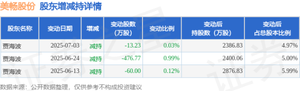 配资行业资讯 7月18日美畅股份现1笔折价19.38%的大宗交易 合计成交495.36万元